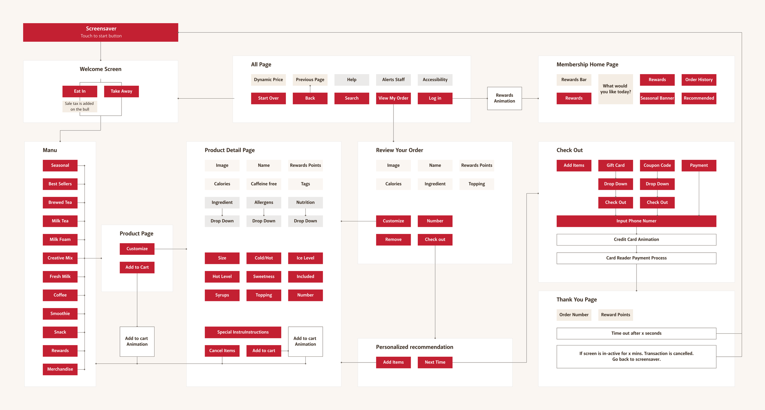 Full information architecture: App-side and Kiosk-side screens sharing one membership and points system
