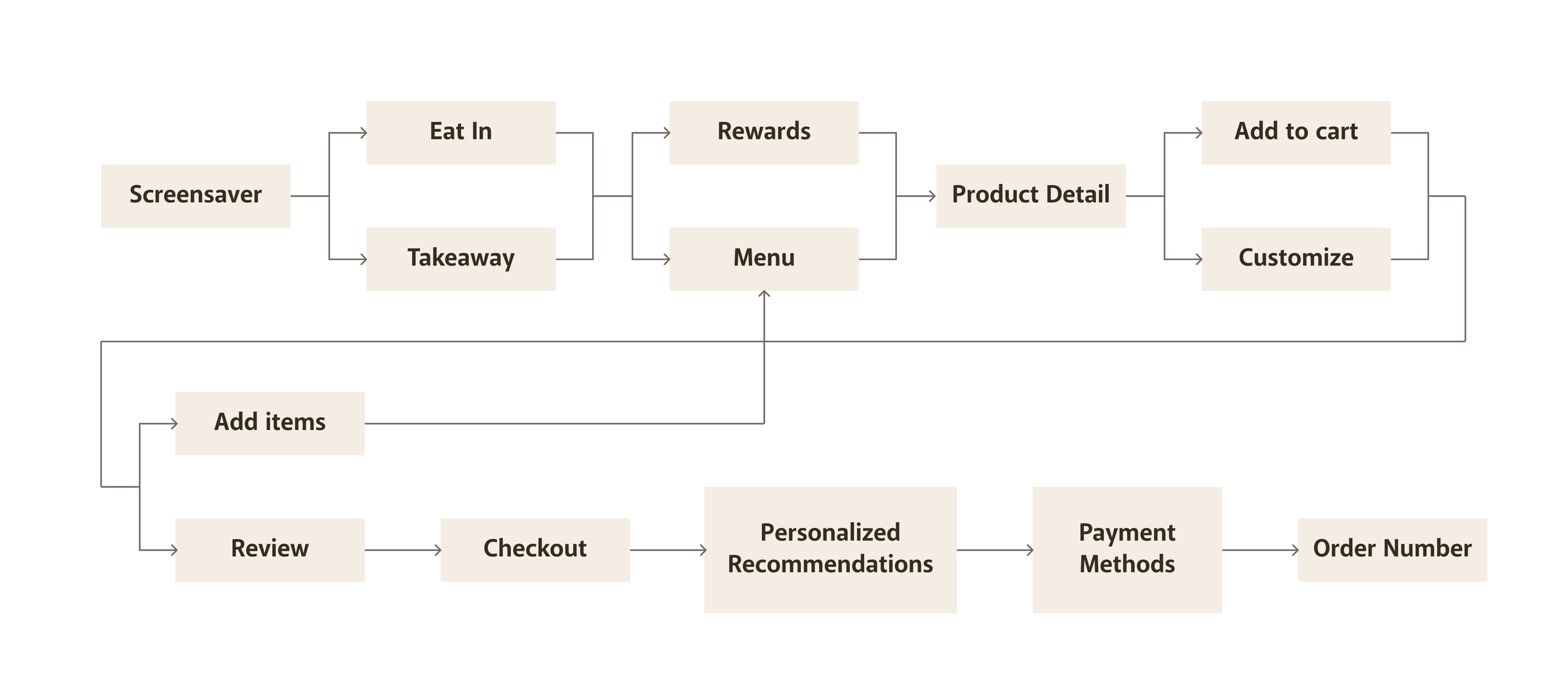 User flow diagram: from entry through menu, product detail and customization to checkout and order number